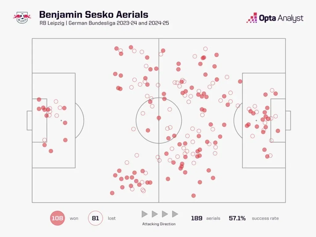 Benjamin sesko aerial duels