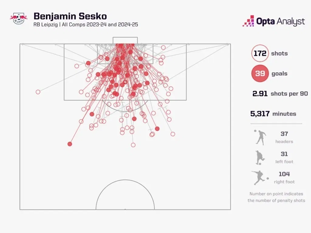 Benjamin sesko shots in all comps