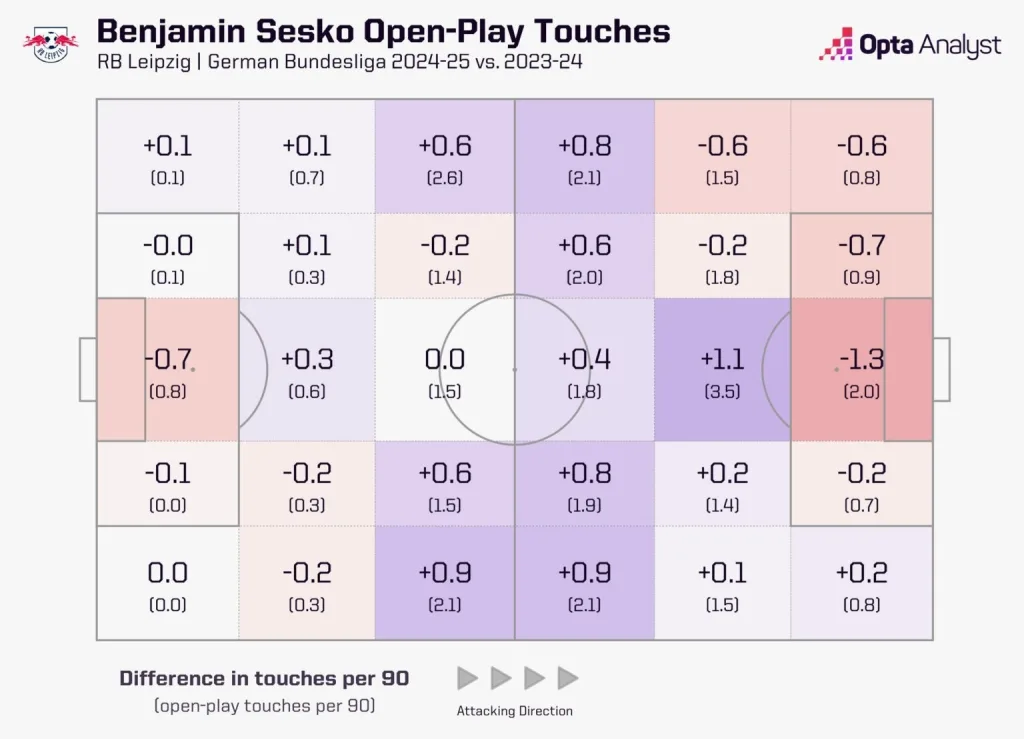 Benjamin sesko touch map comparison
