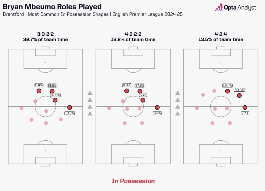 Brentford shape analysis bryan mbeumo