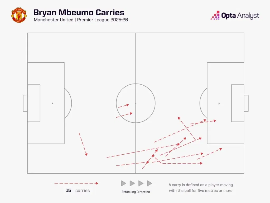 Bryan mbeumo carries