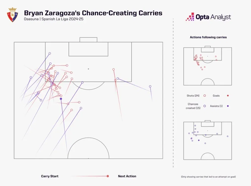 Bryan zaragoza stats