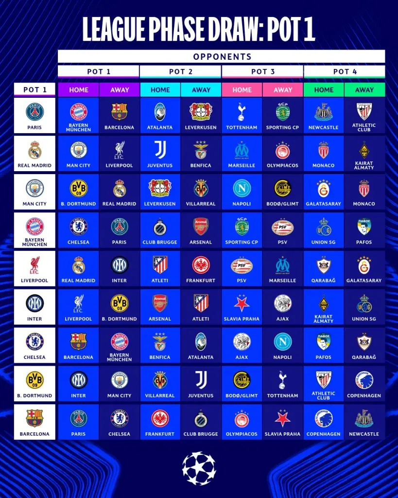 Champions league 2025 26 pot 1