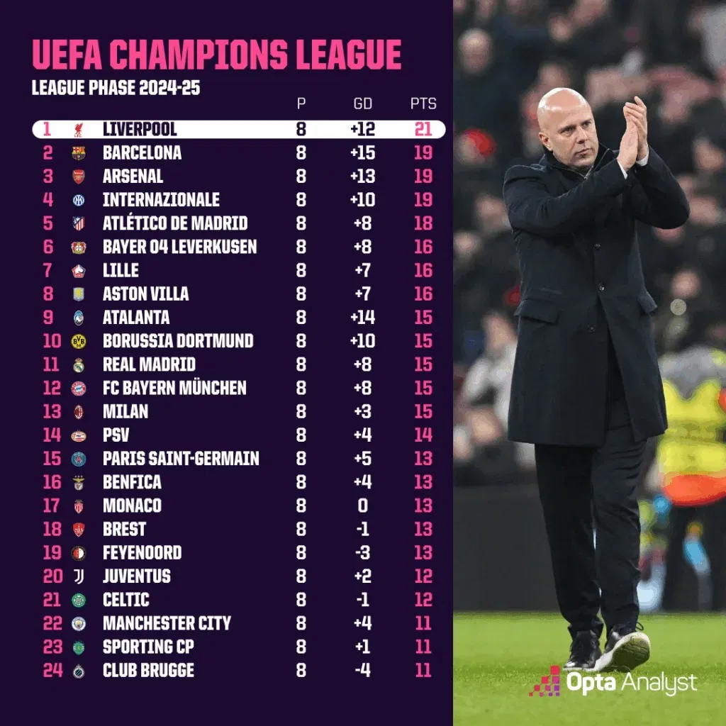 Champions league league phase table 2024 25