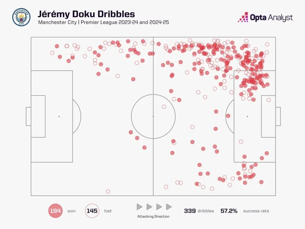 Dribbles by jérémy doku