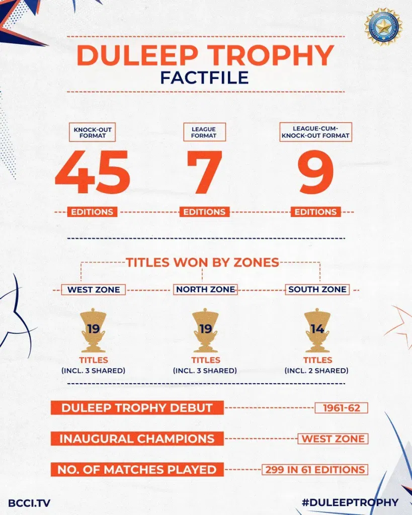 Duleep trophy