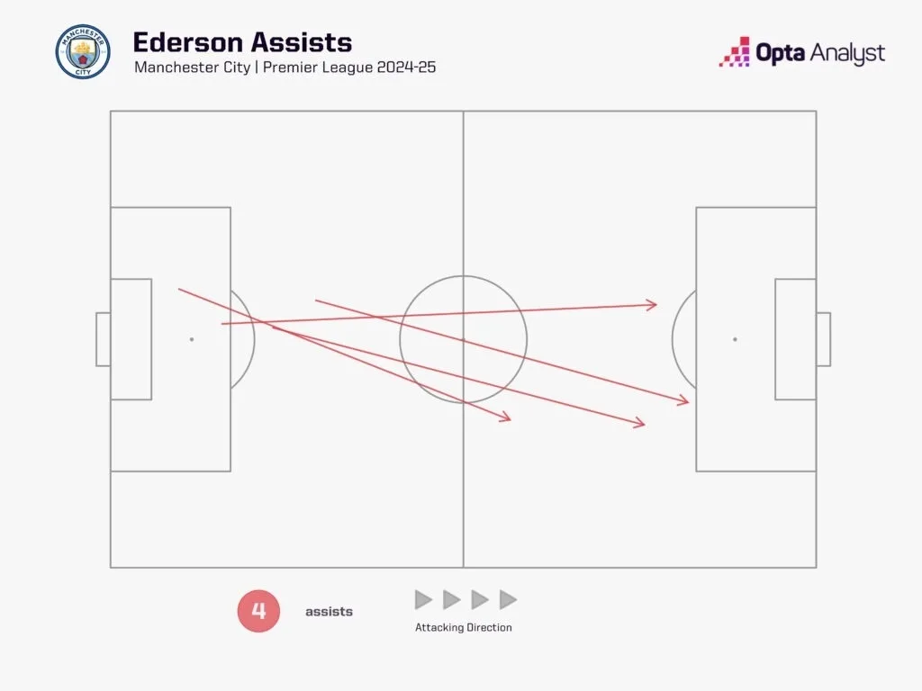 Ederson's assists in 2024 25 season