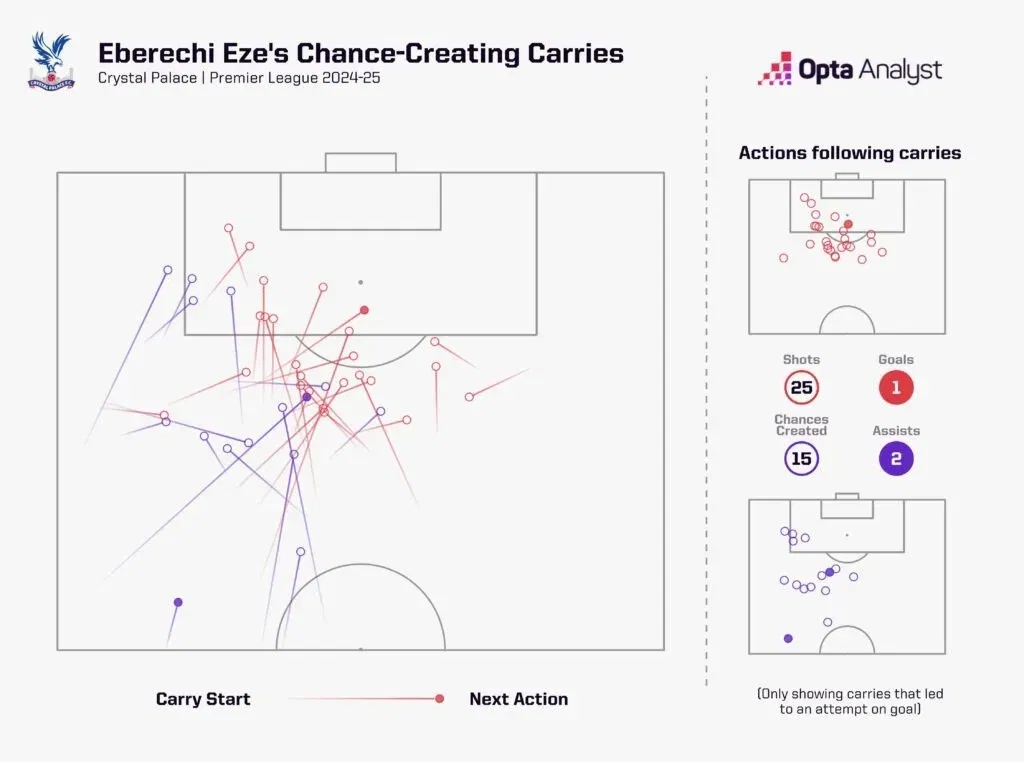 Eze chance creating carries crystal palace 2024 25