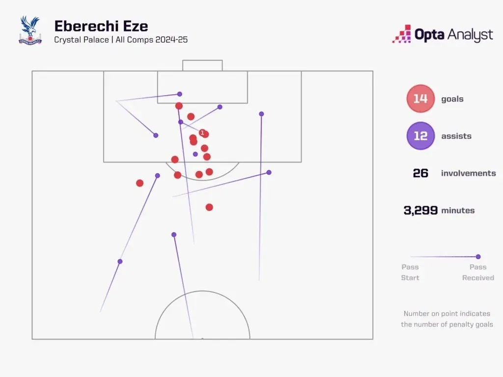 Eze goal involvements crystal palace all competitions 2024 25