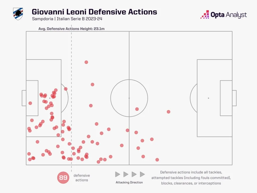 Giovanni leoni defensive actions for sampdoria 2023 24 season