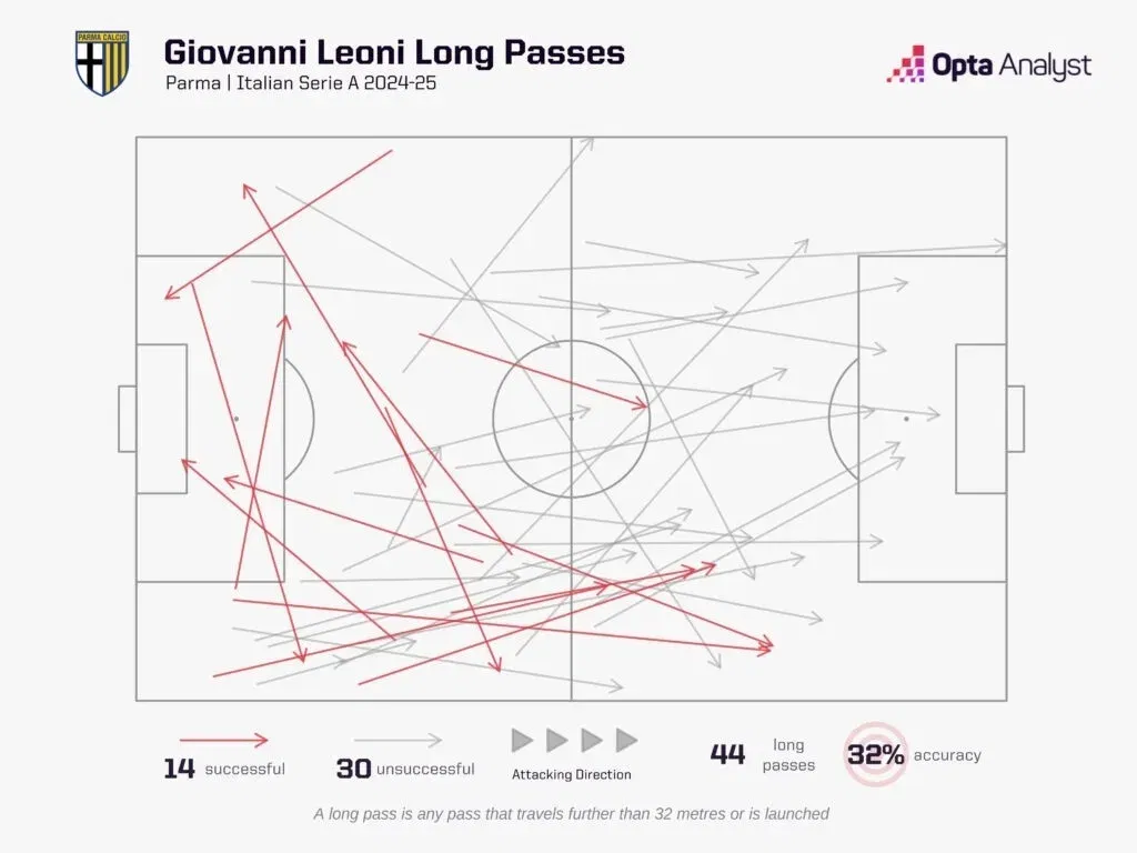 Giovanni leoni long passes 2024 25 season