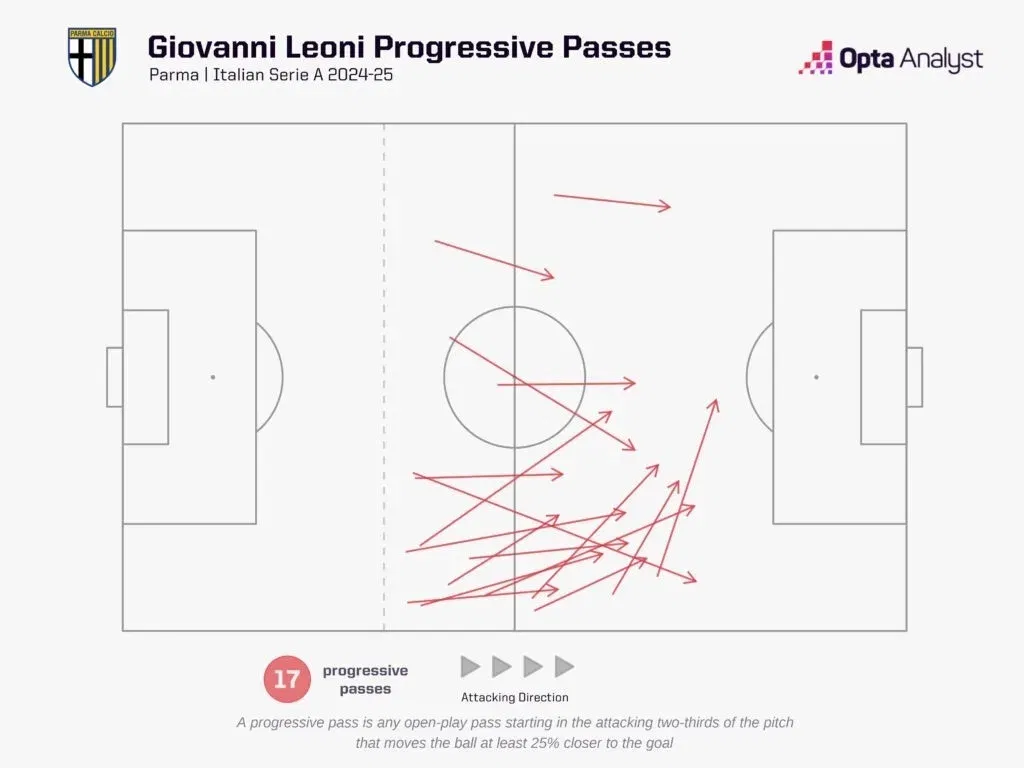 Giovanni leoni progressive passes 2024 25 season