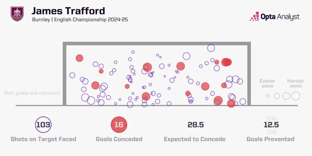 Goals prevented by james trafford