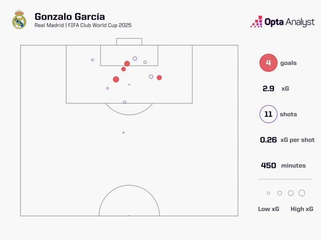 Gonzalo garcía stats
