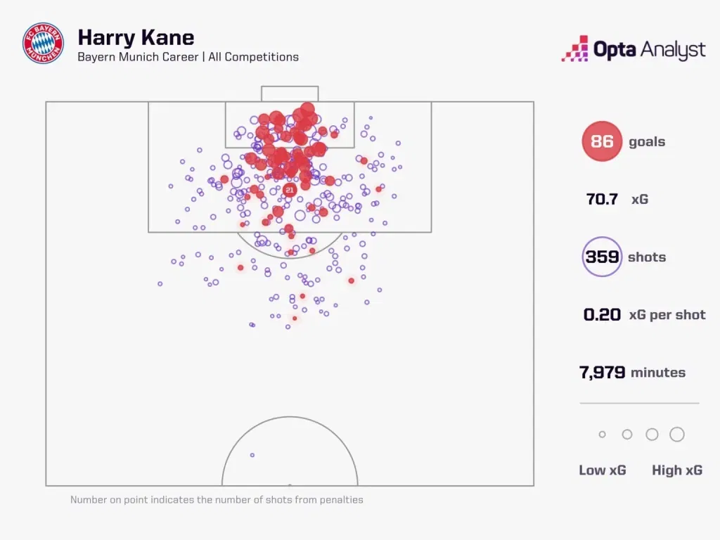 Harry kane bayern munich goals