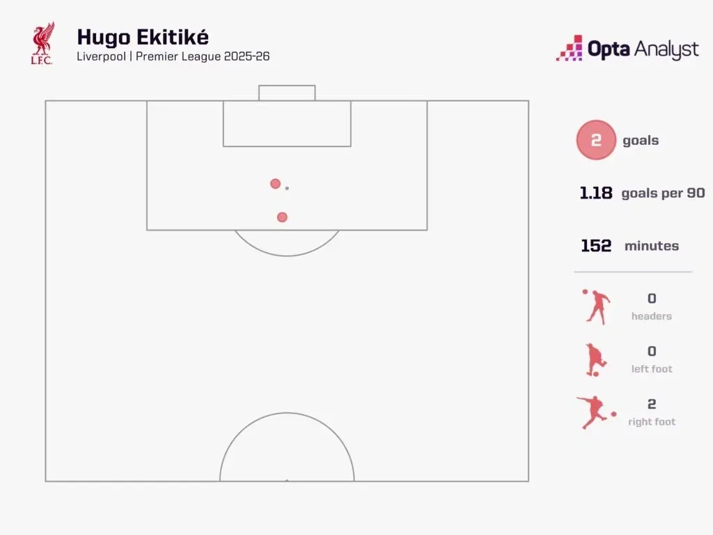 Hugo ekitike goal map 2025 26 after two games