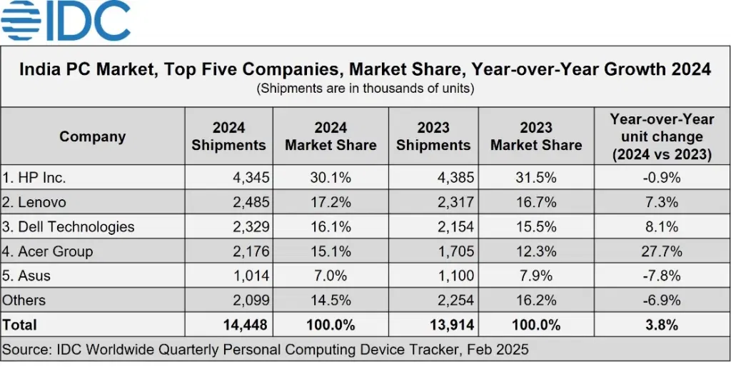 India pc market