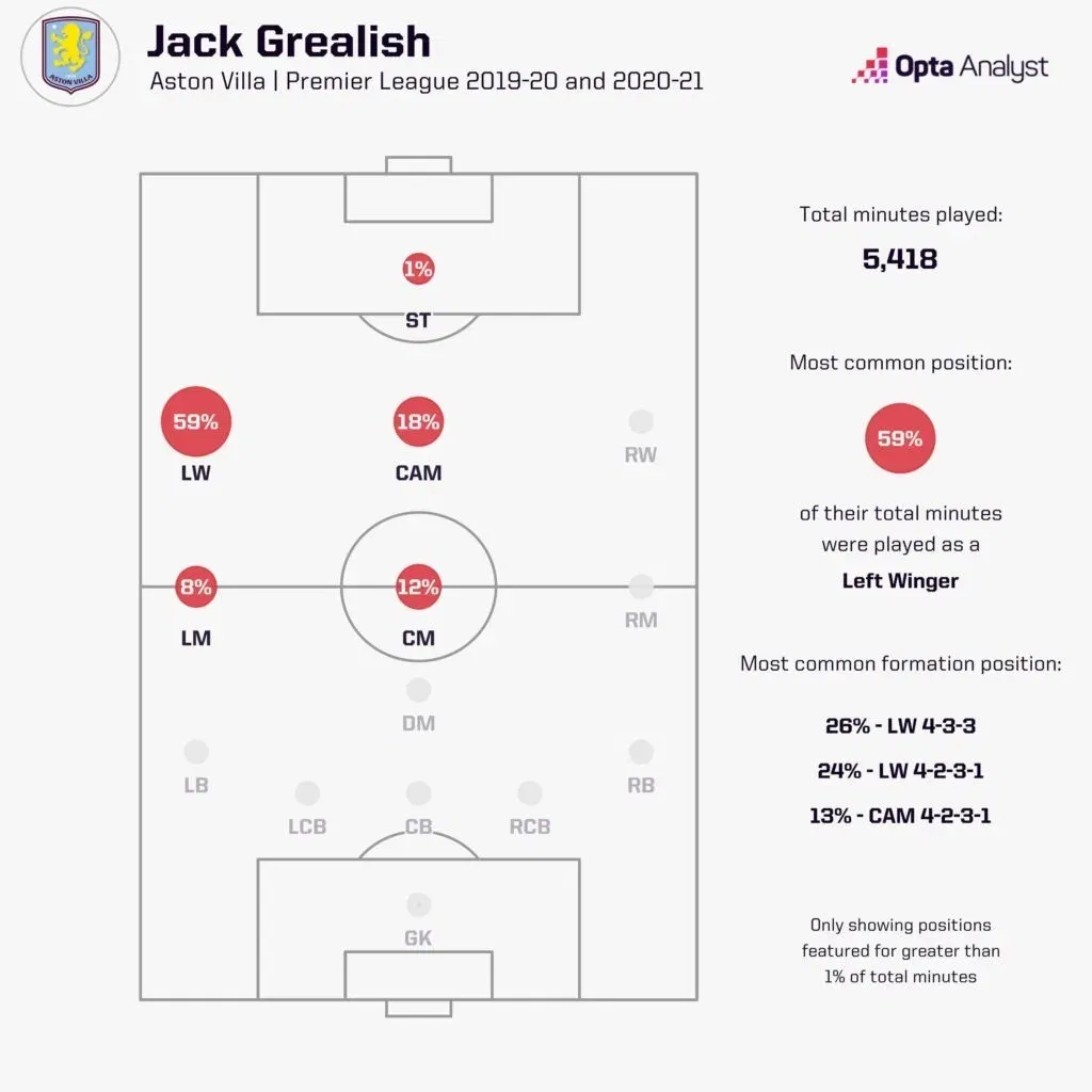 Jack grealish positions played for aston villa