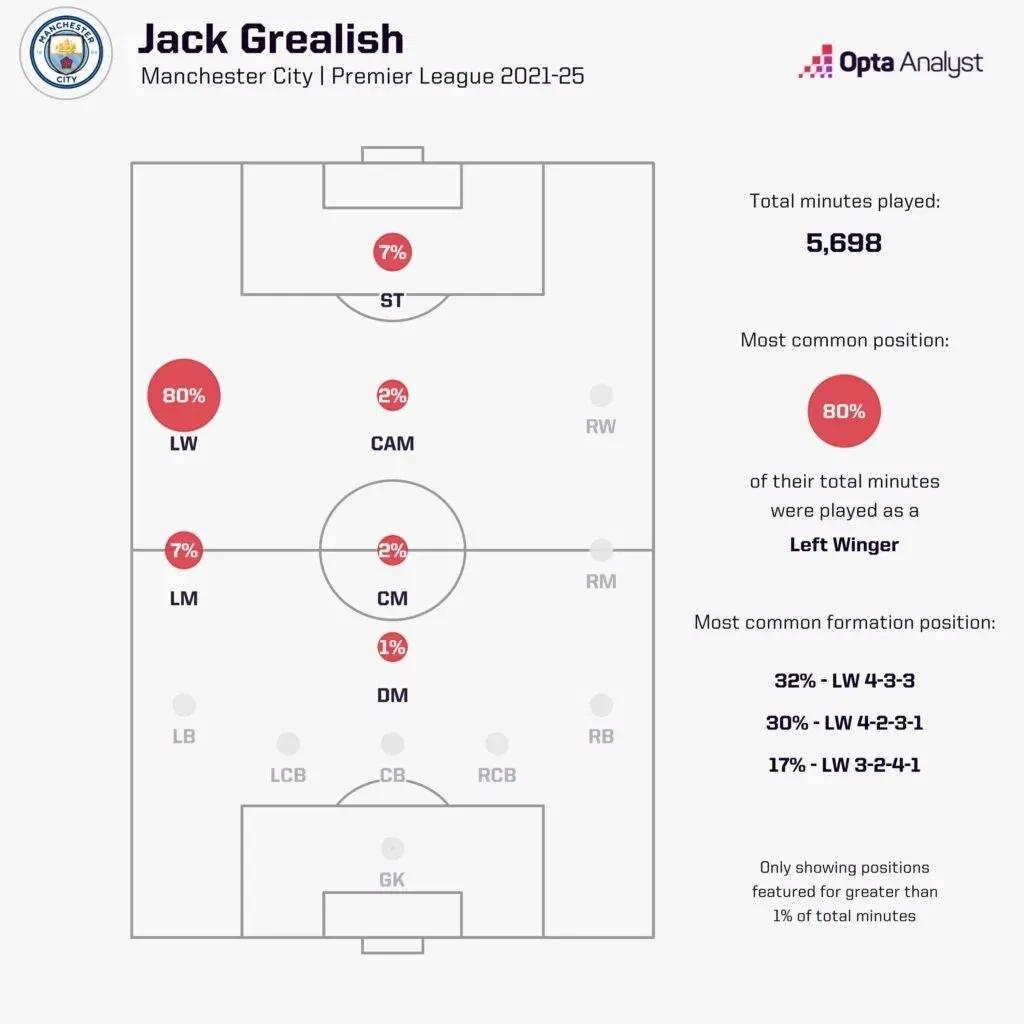 Jack grealish positions played for manchester city
