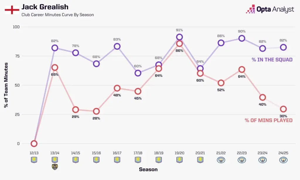 Jack grealish's minutes played and availability by season