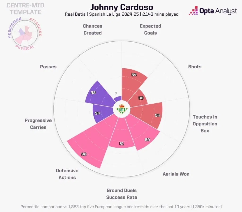 Johnny cardoso radar plot
