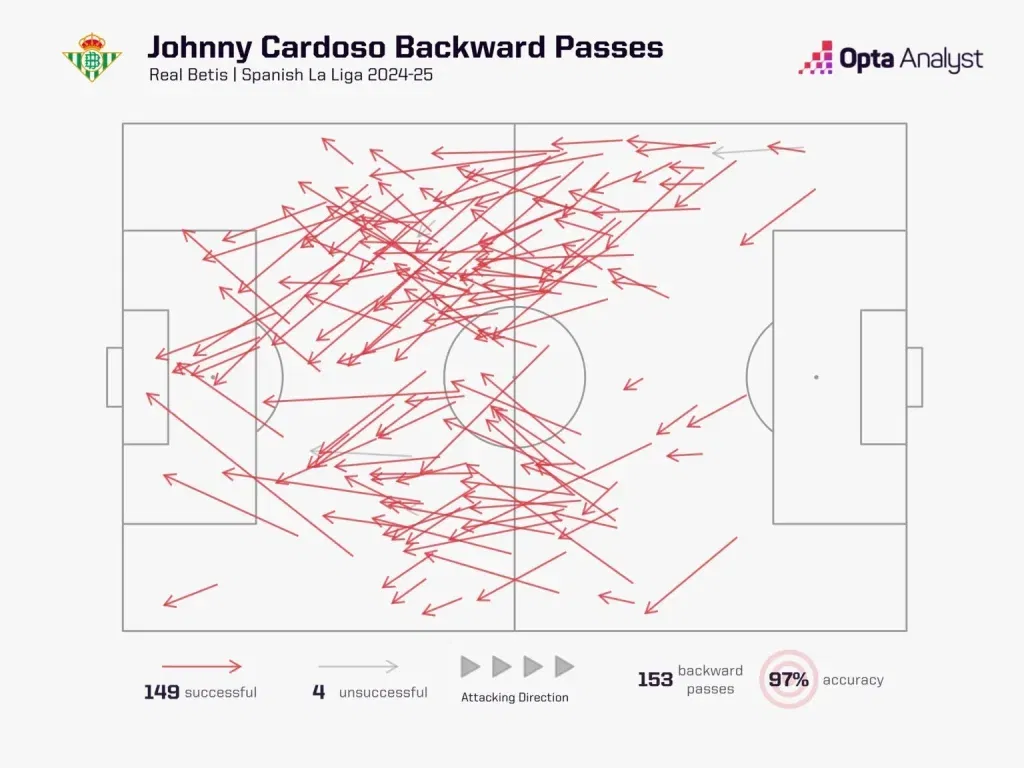 Johnny cardoso backwards passes