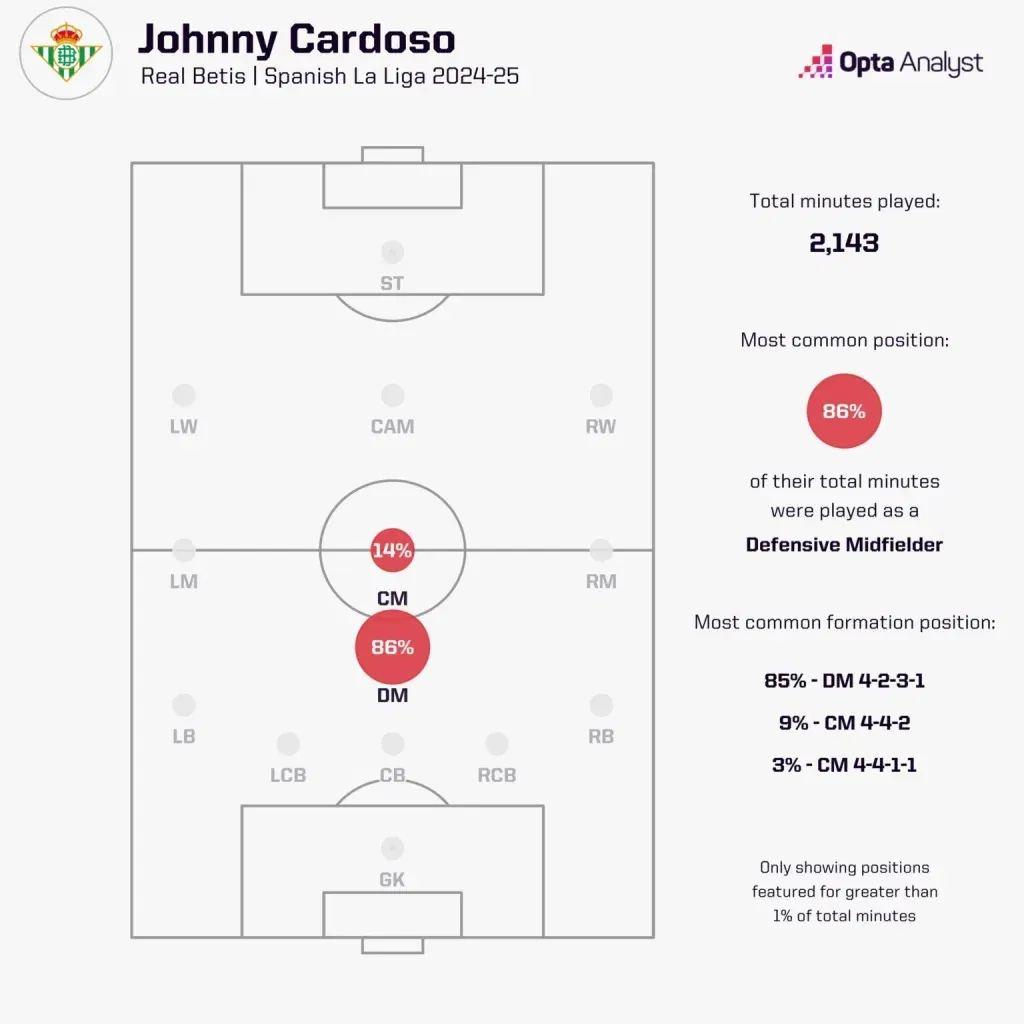 Johnny cardoso position minutes betis lla liga 2024 25