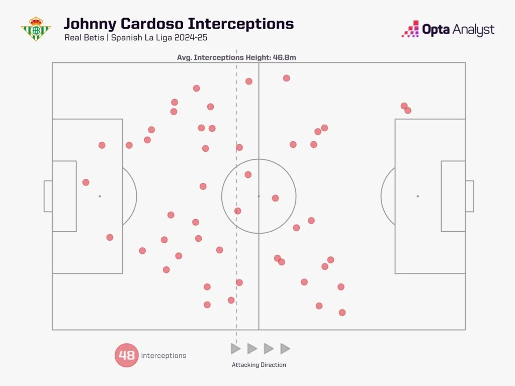 Johnny ccardoso interceptions