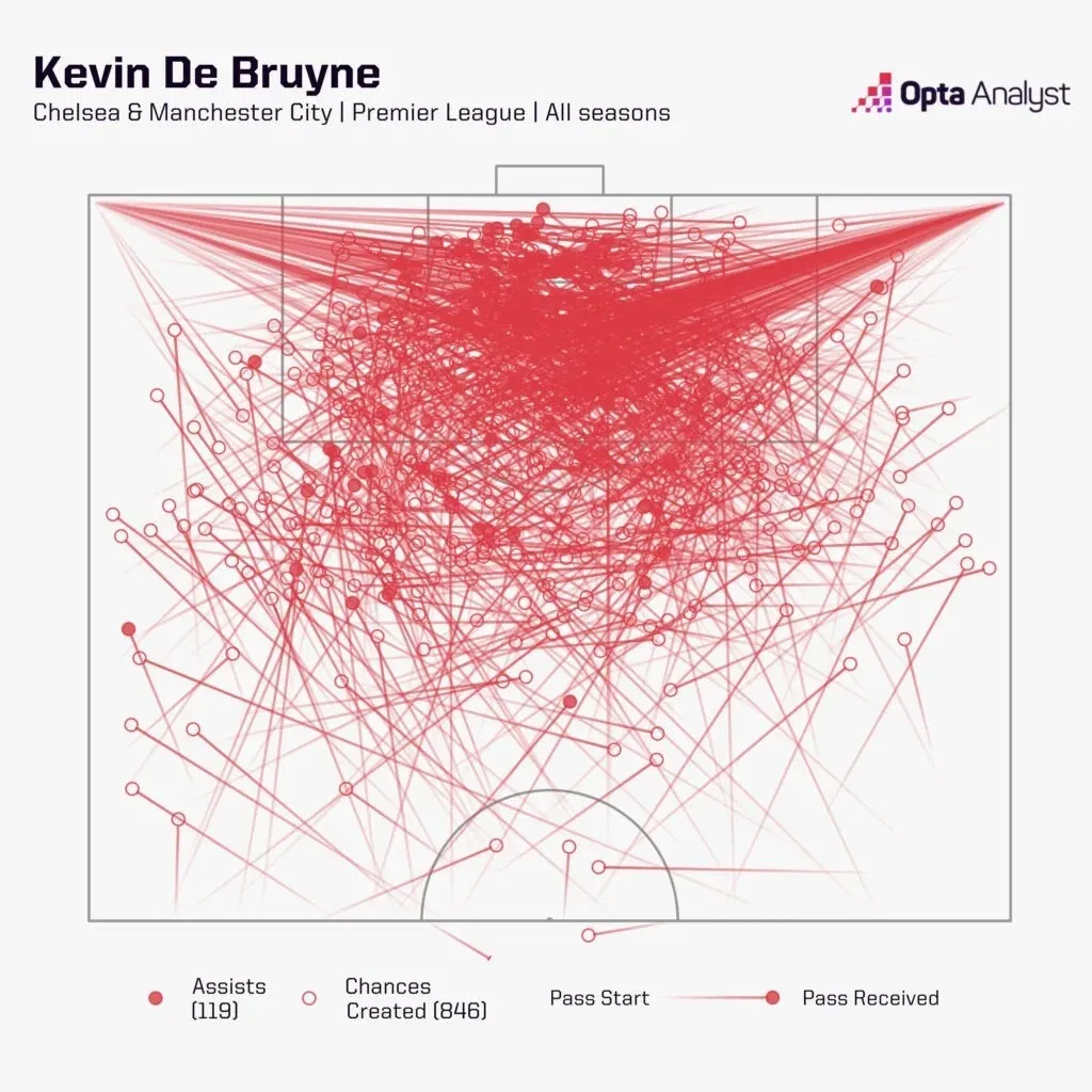 Kevin de bruyne chances created premier league all seasons