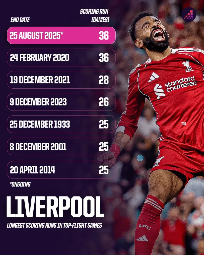 Liverpool longest scoring runs in top flight history