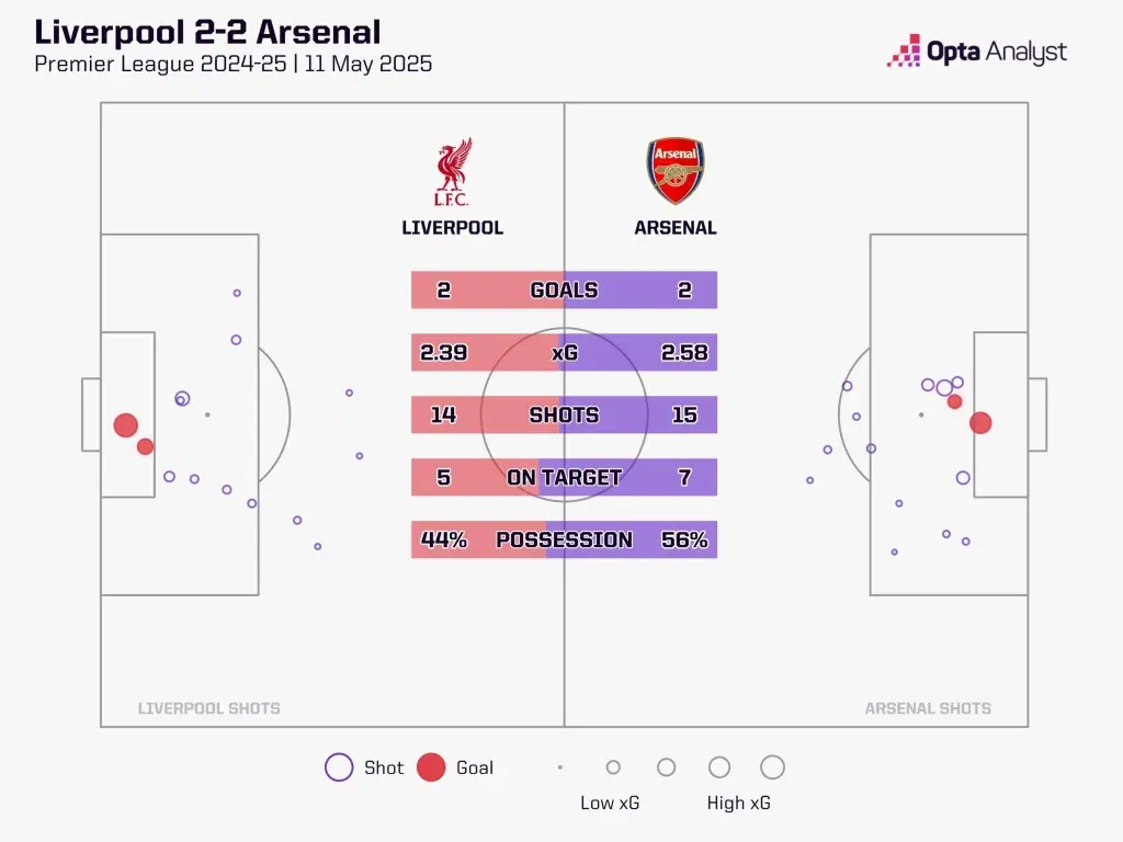 Liverpool vs arsenal stats