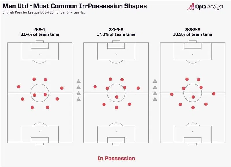 Manchester united shape analysis under erik ten hag