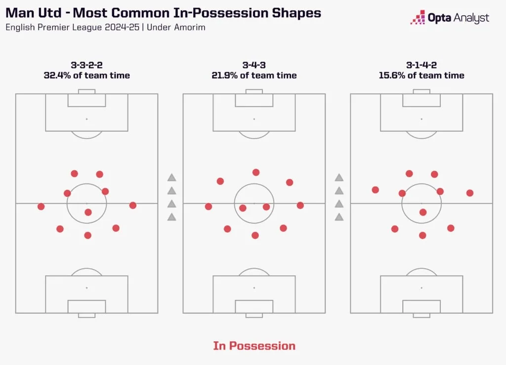 Manchester united shape analysis under ruben amorim