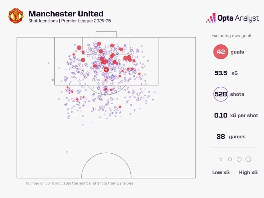 Manchester united xg 2024 25
