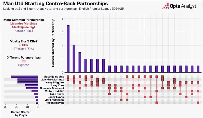 Manchester united centre back partnerships