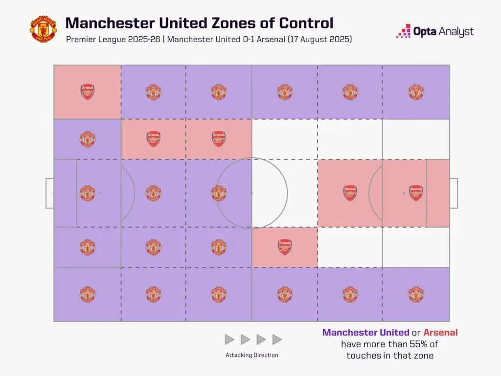 Manchester united vs arsenal zones of control