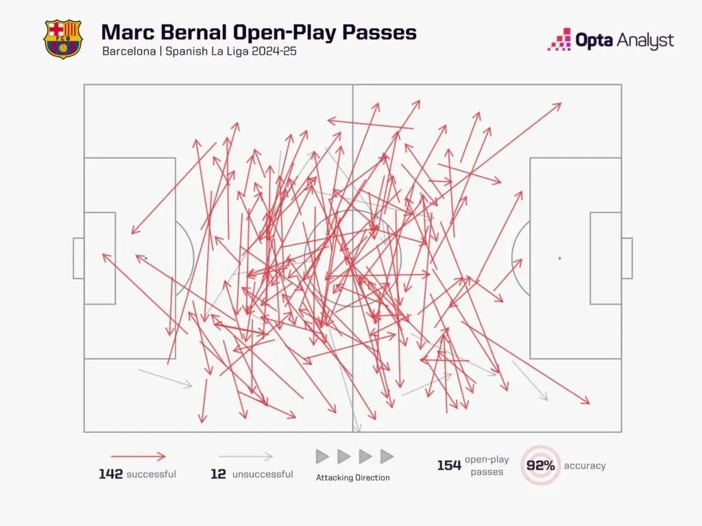 Marc bernal stats