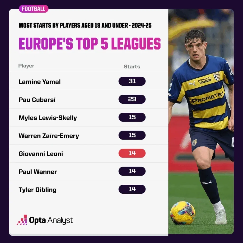 Most starts 18 and under 2024 25 season euro top 5 leagues