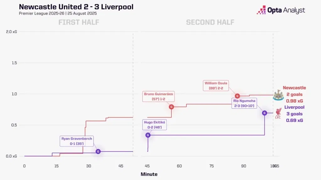 Newcastle vs liverpool stats