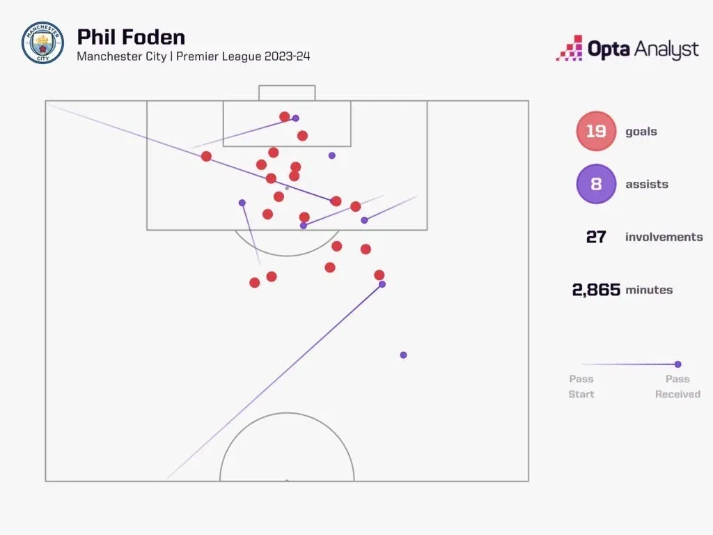 Phil foden premier league goal involvements 2023 24