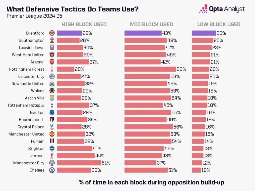 Premier league block analysis with brentford highlighted