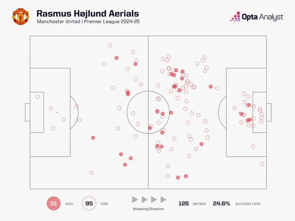 Rasmus hojlund aerial duels