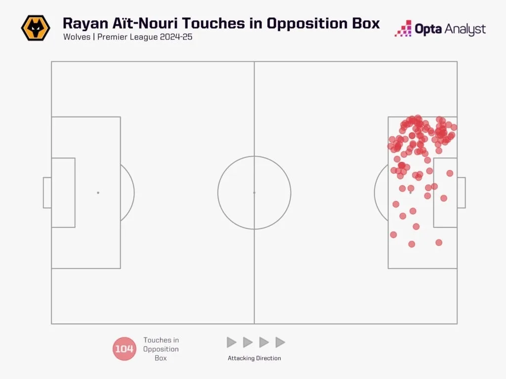 Rayan ait nouri touches in opposition box