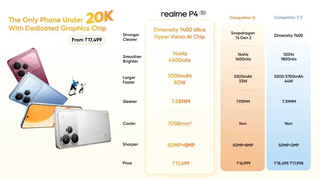 Realme p4 5g 3