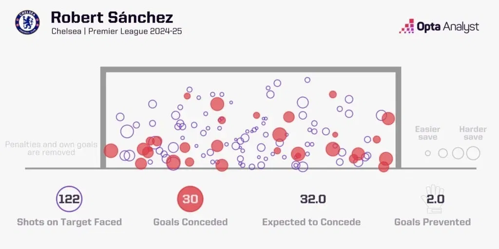 Robert sanchez goals prevented premier league 2024 25