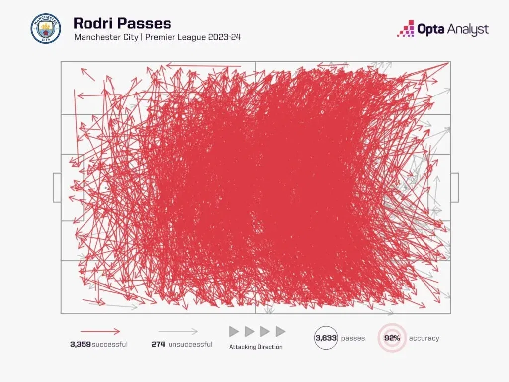 Rodri pass map premier league 2023 24