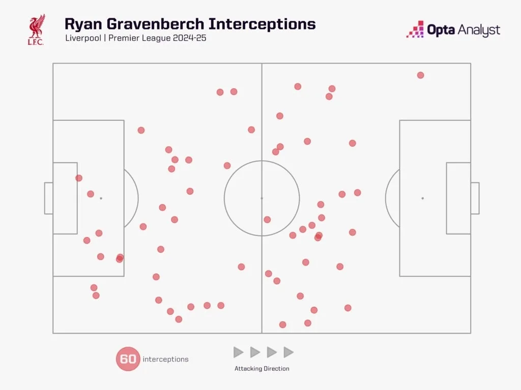 Ryan gravenberch interceptions 2024 25 premier league