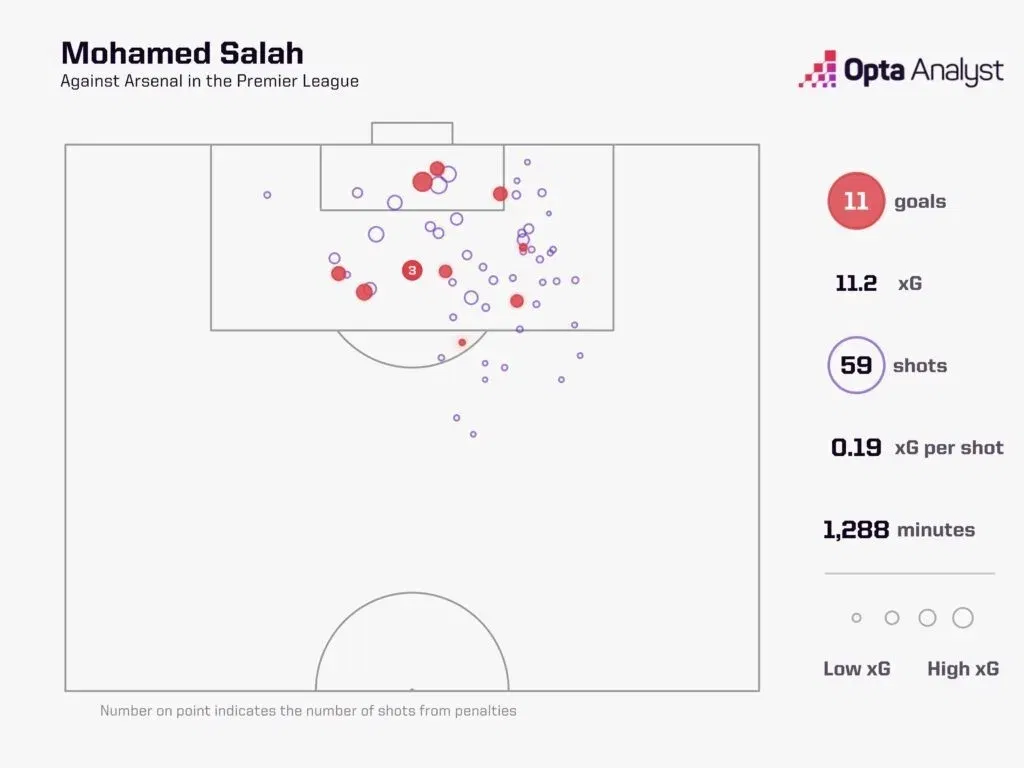 Salah goals vs arsenal in the premier league