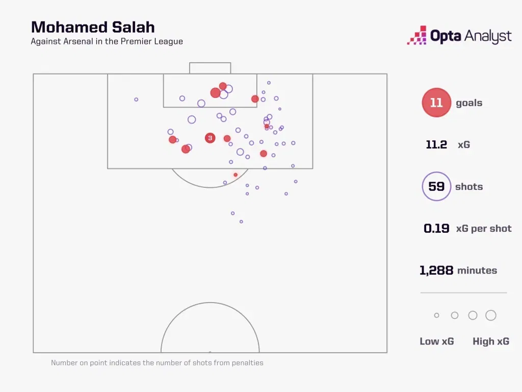 Salah stats