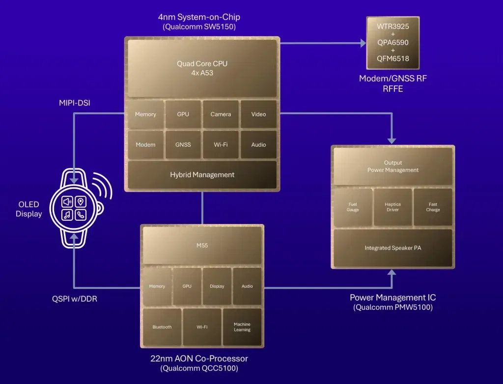 Snapdragon W5 Gen 2